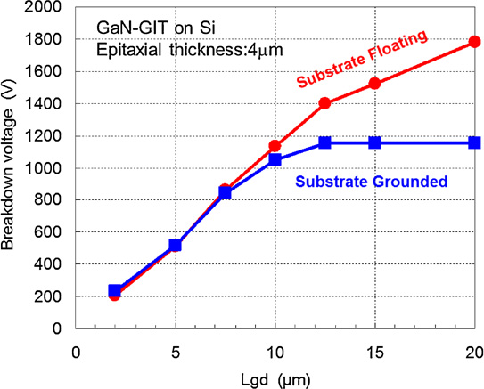 GaN transistors on Si for switching and high-frequency applications ...