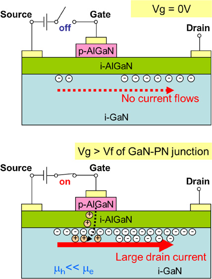 GaN transistors on Si for switching and high-frequency applications ...