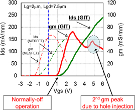 GaN transistors on Si for switching and high-frequency applications ...