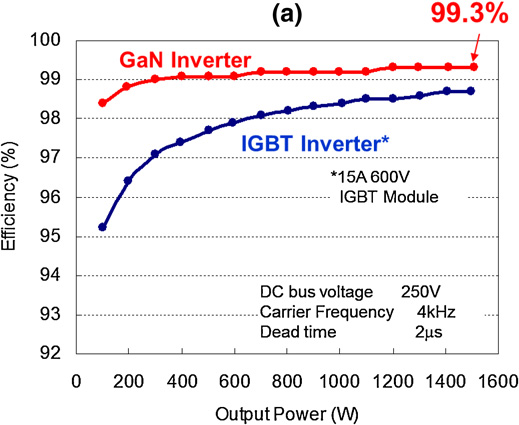GaN transistors on Si for switching and high-frequency applications ...