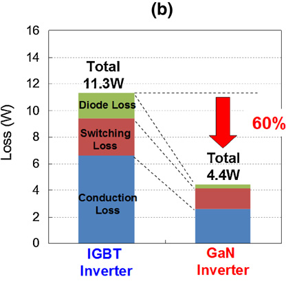 GaN transistors on Si for switching and high-frequency applications ...