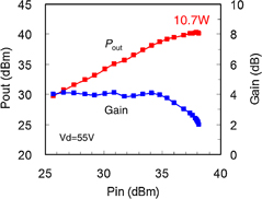 GaN transistors on Si for switching and high-frequency applications ...
