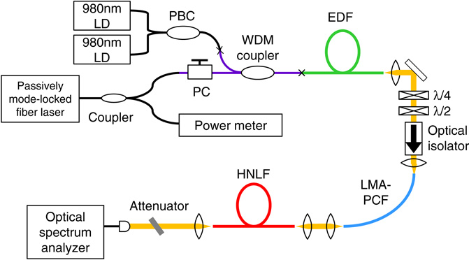 Octave spanning coherent supercontinuum generation using 51 fs high ...