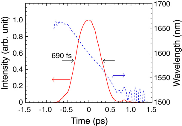 Octave spanning coherent supercontinuum generation using 51 fs high ...