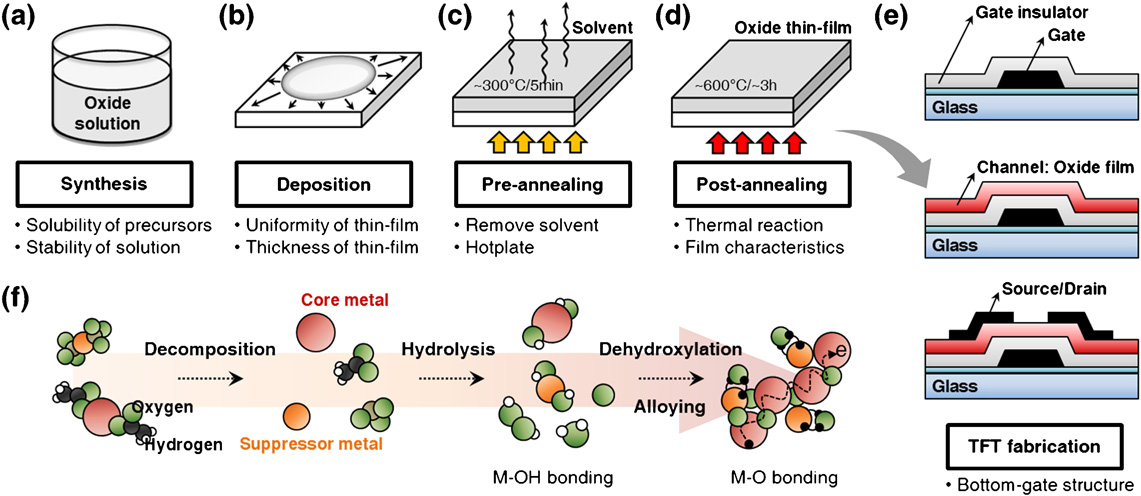 Review of solution-processed oxide thin-film transistors - IOPscience