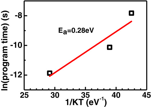 (pdf) a new high-k metal gate cmos integration scheme... A new 28 nm high-k metal gate CMOS logic one-time programmable memory ...