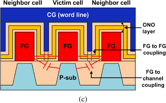 Effects of abnormal cell-to-cell interference on p-type floating gate ...