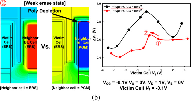 Effects of abnormal cell-to-cell interference on p-type floating gate ...