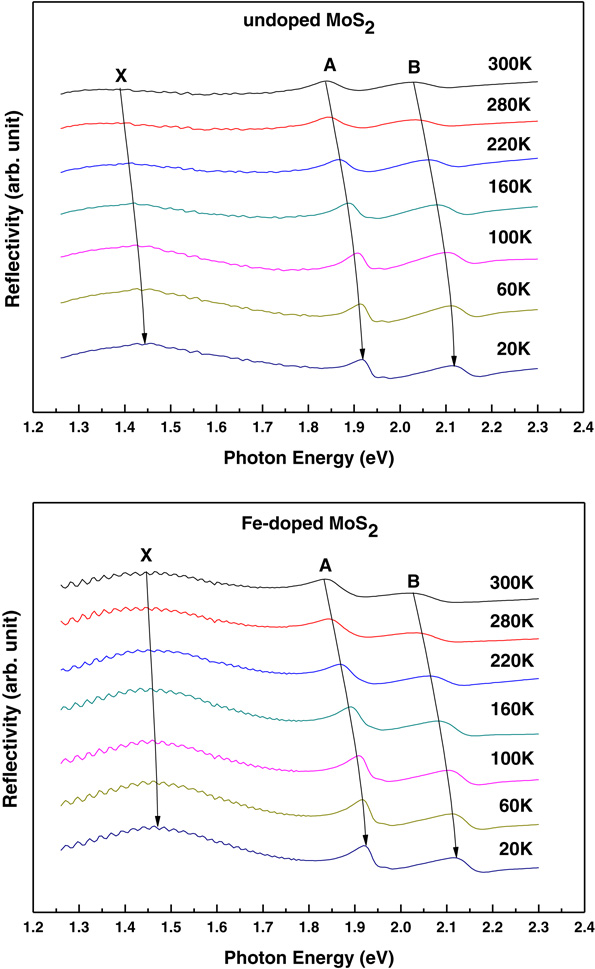 Optical and electrical properties of MoS2 and Fe-doped MoS2 - IOPscience
