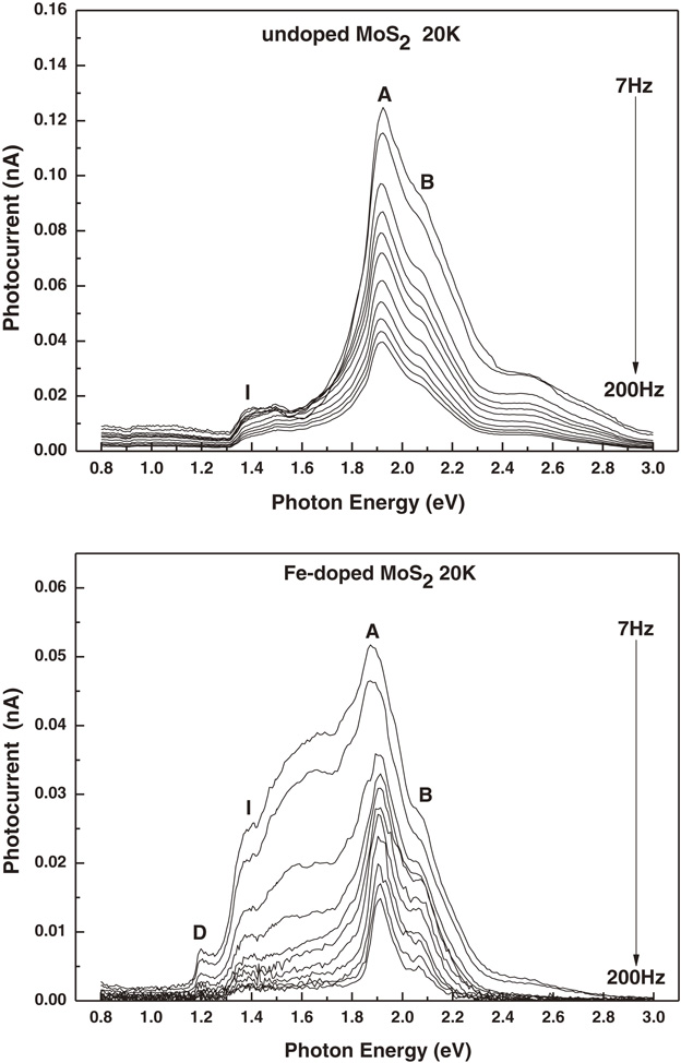 Optical and electrical properties of MoS2 and Fe-doped MoS2 - IOPscience