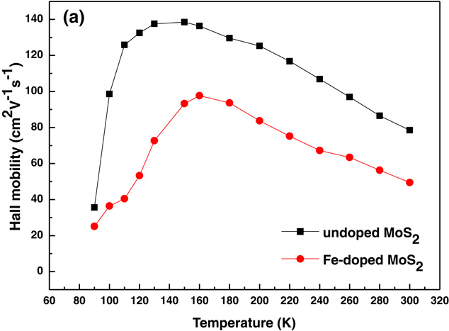 Optical and electrical properties of MoS2 and Fe-doped MoS2 - IOPscience