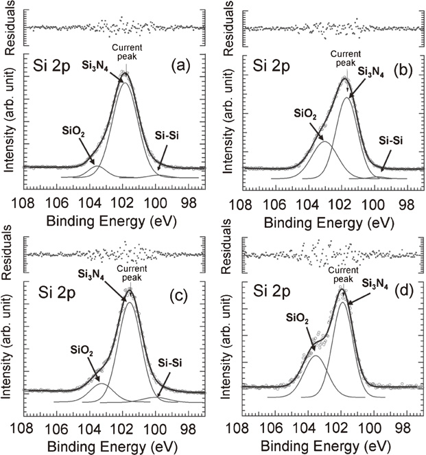 Characterization of silicon nitride thin films deposited by reactive ...