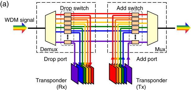 Low-loss wavelength routing optical switch consisting of small matrix ...