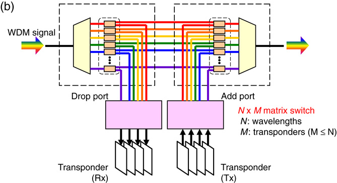 Low-loss wavelength routing optical switch consisting of small matrix ...