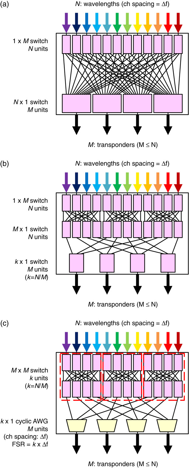Low-loss wavelength routing optical switch consisting of small matrix ...