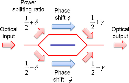 High extinction ratio characteristics of over 60 dB Mach–Zehnder ...
