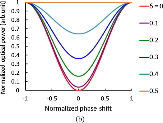 High extinction ratio characteristics of over 60 dB Mach–Zehnder ...