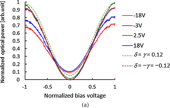 High extinction ratio characteristics of over 60 dB Mach–Zehnder ...