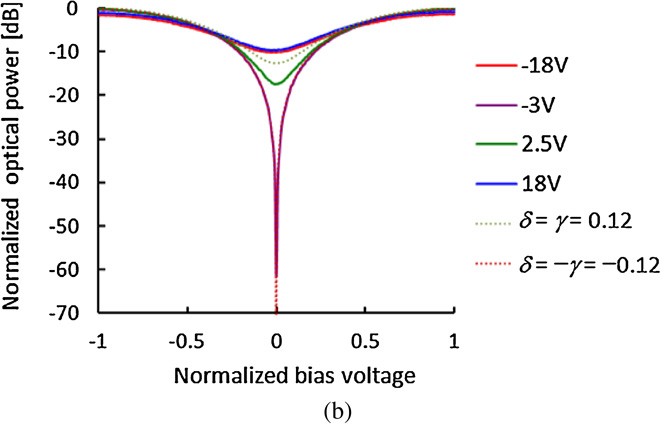 High extinction ratio characteristics of over 60 dB Mach–Zehnder ...