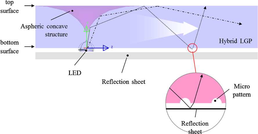 Proposal and design of hybrid light guide plate based on aspheric ...
