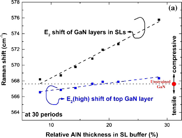 Effect of AlN/GaN superlattice buffer on the strain state in GaN-on-Si ...