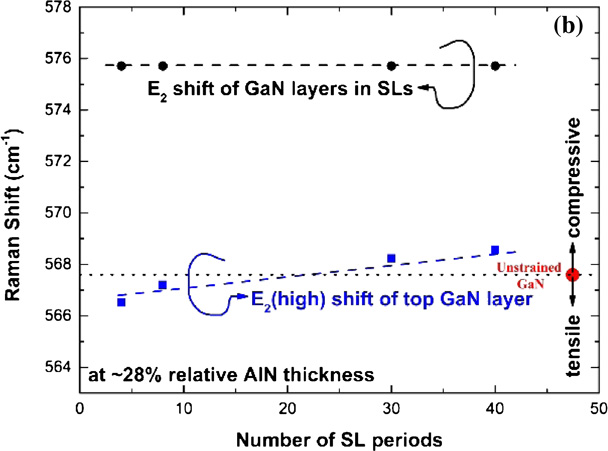 Effect of AlN/GaN superlattice buffer on the strain state in GaN-on-Si ...
