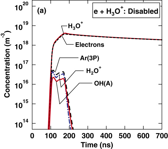 Contribution of electrons, Ar(3P0,2), H2O+, and H3O+ to production of ...