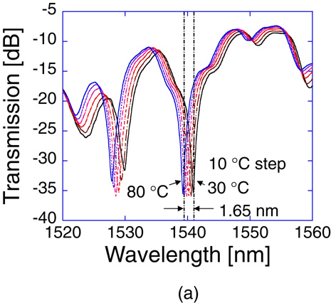 Sensitivity improvement of optical-fiber temperature sensor with solid ...