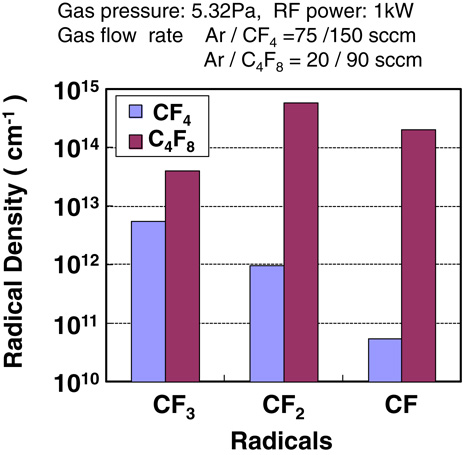 Comparison of CF4 and C4F8 gas etching profiles by multiscale ...