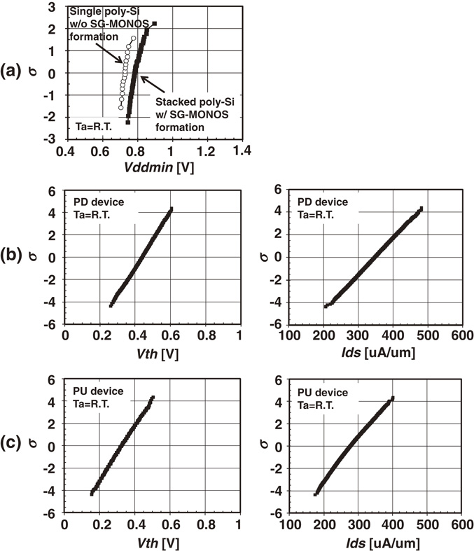 Development of highly reliable static random access memory for 40-nm ...
