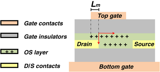 Impact of gate coupling and misalignment on performance of double-gate ...