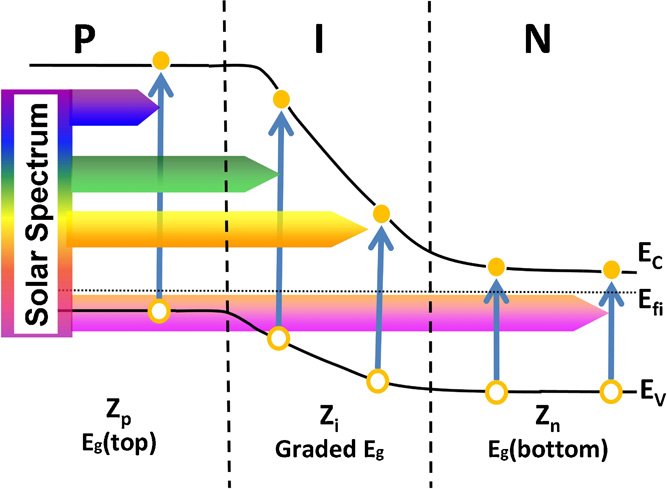 Numerical study of a highly efficient solar cell with graded band gap ...