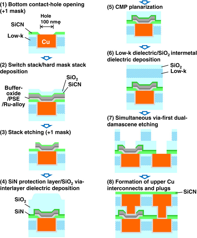 Logic compatible process technology for embedded atom switches in CMOS ...