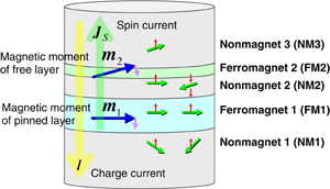 Spintronics Development Spintronics technology and device development - IOPscience