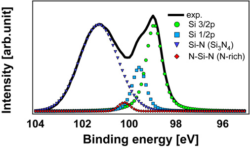 X-ray evaluation of electronic and chemical properties and film ...