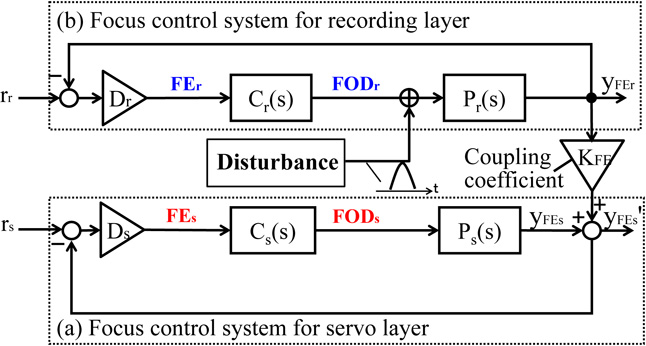 Decoupled direct tracking control system based on use of a virtual ...