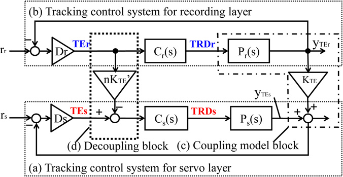 Decoupled direct tracking control system based on use of a virtual ...