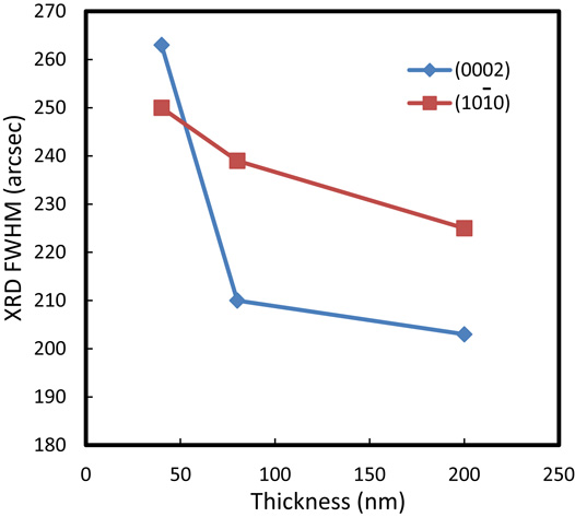 Effect of initial growth on the quality of GaN on patterned sapphire ...