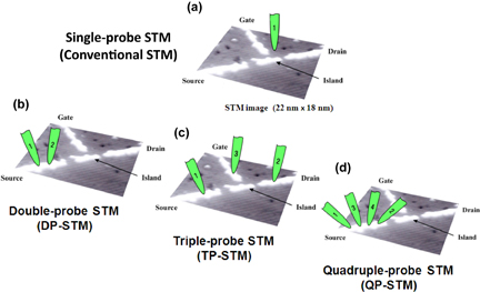 Multiple Probes Graph Examples Multiple-probe scanning probe microscopes for nanoarchitectonic ...