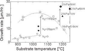 Effects of intentionally introduced nitrogen and substrate temperature ...