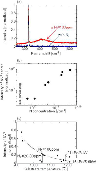 Effects of intentionally introduced nitrogen and substrate temperature ...