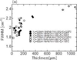 Effects of intentionally introduced nitrogen and substrate temperature ...