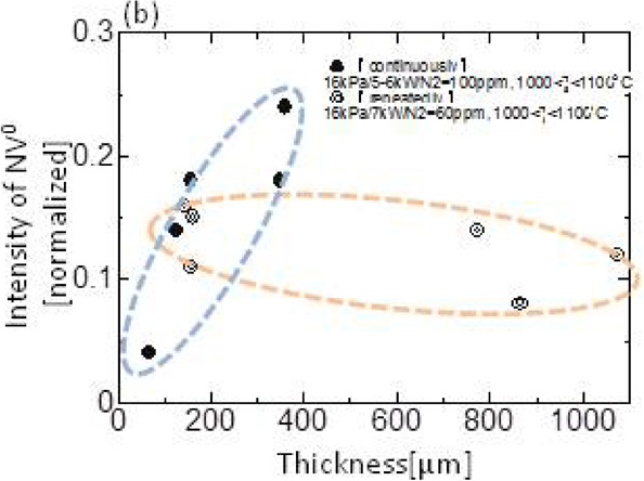 Effects of intentionally introduced nitrogen and substrate temperature ...