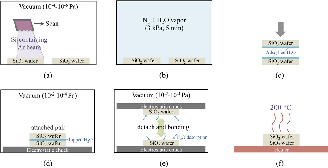Combined surface-activated bonding technique for low-temperature ...