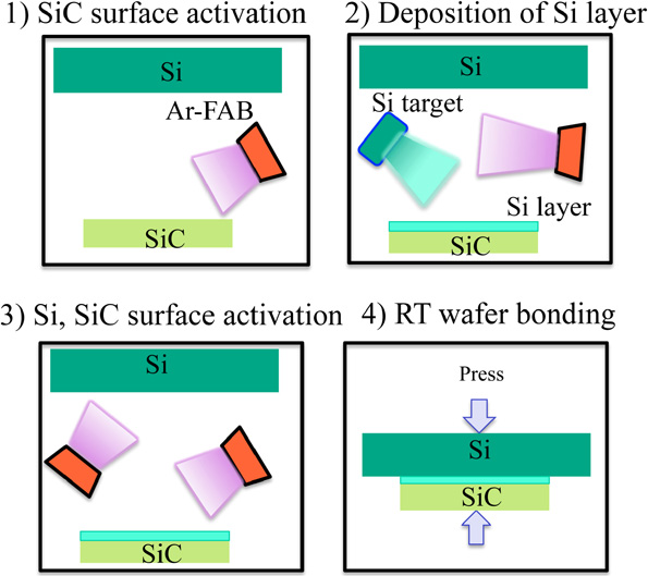 Room-temperature wafer bonding of SiC–Si by modified surface activated ...