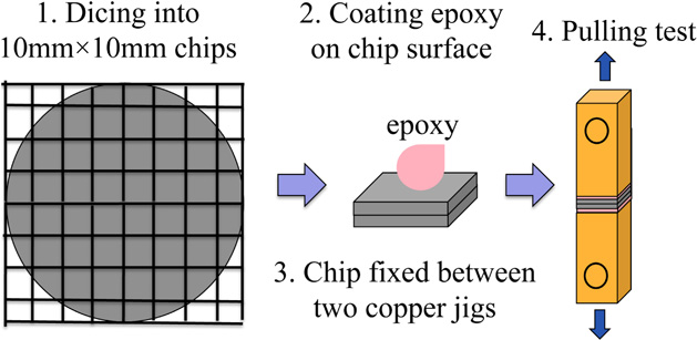 Room-temperature wafer bonding of SiC–Si by modified surface activated ...