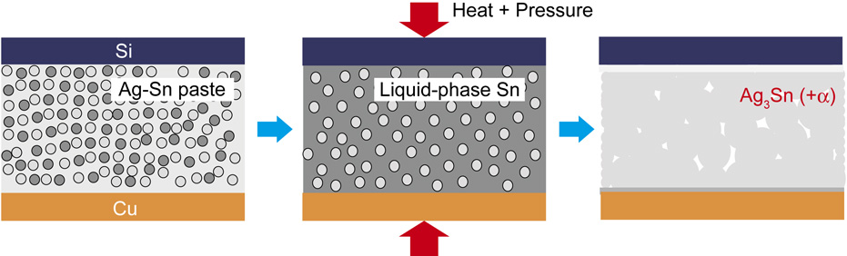 Transient liquid-phase sintering using silver and tin powder mixture ...