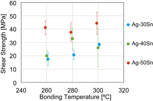 Transient liquid-phase sintering using silver and tin powder mixture ...