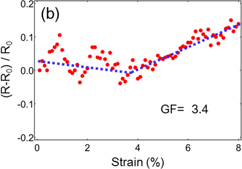 Electronic properties and strain sensitivity of CVD-grown graphene with ...