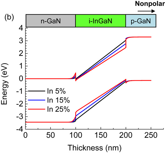 Structural and optical study of core–shell InGaN layers of nanorod ...